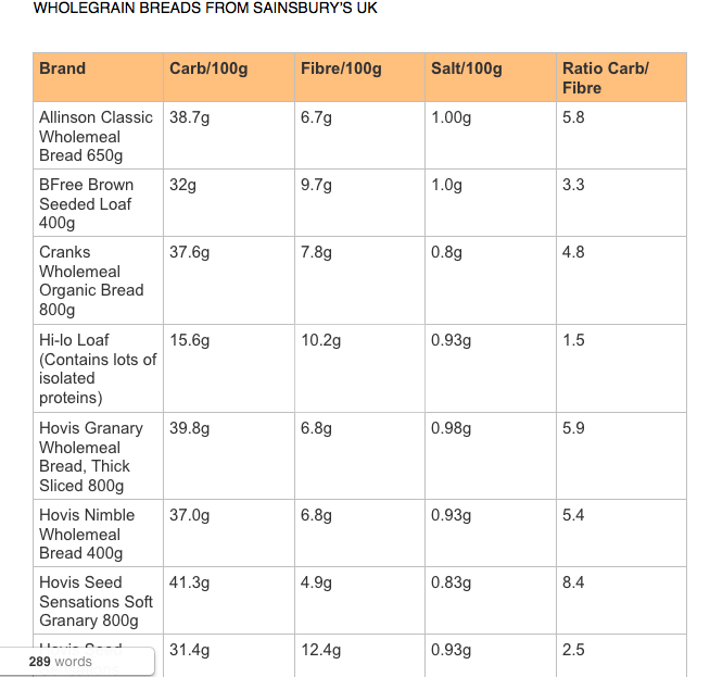 Wholegrain Bread Comparison